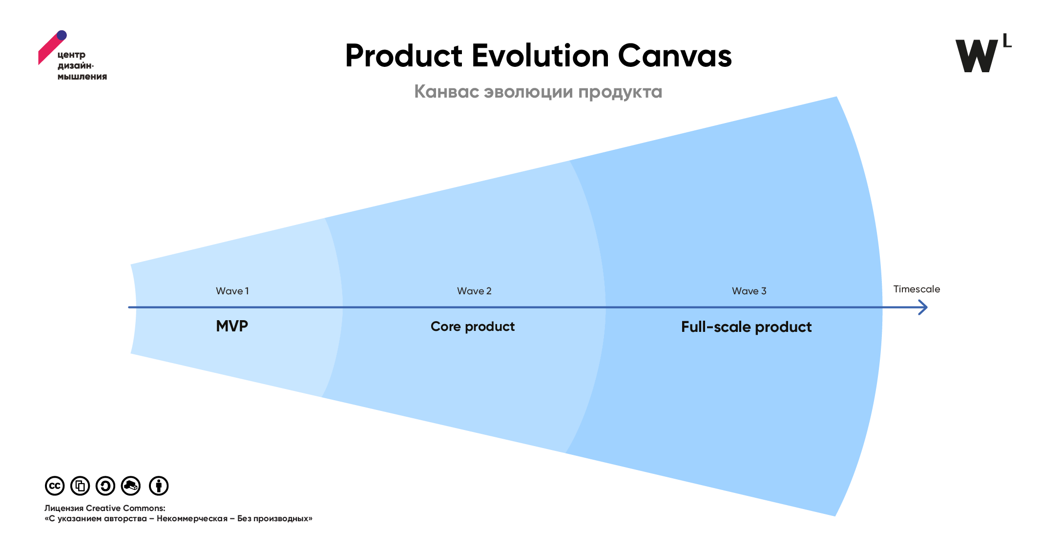 Product Evolution Canvas / Канвас развития продукта | Wonderfull