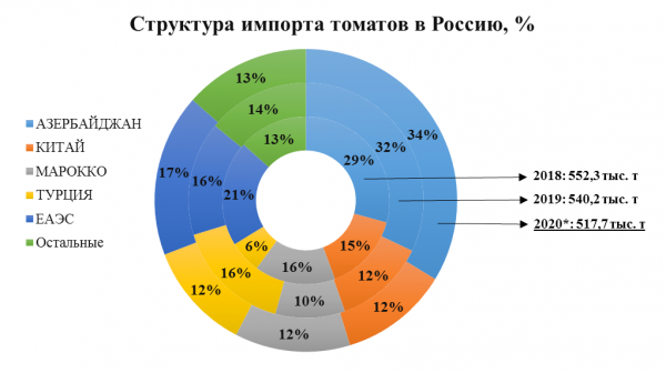 Импорт пермь. Структура импорта. Структура импорта РФ 2020. Импорт томатов.