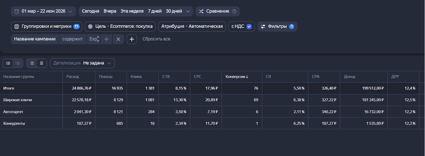 Общие ключи и автотаргетинг после оптимизации по ДРР