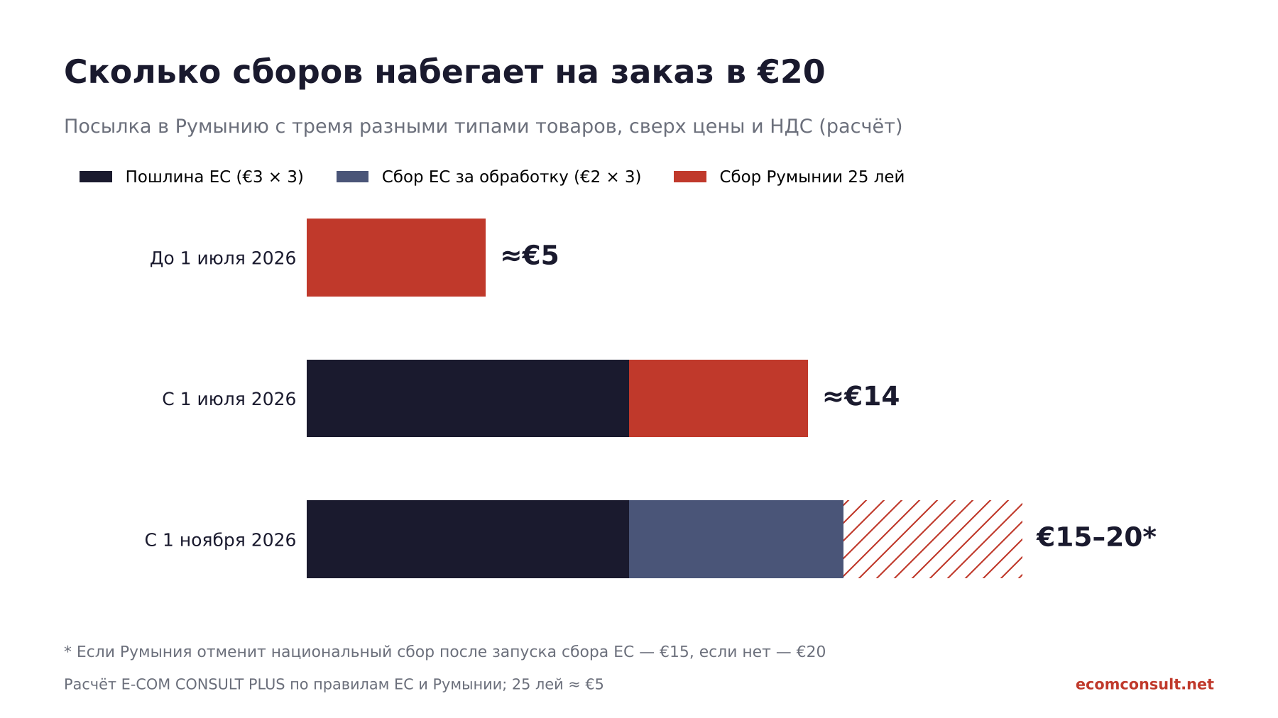 Сборы на заказ в €20 с тремя типами товаров в Румынии: около €5 до июля, €14 с июля, €15–20 с ноября 2026