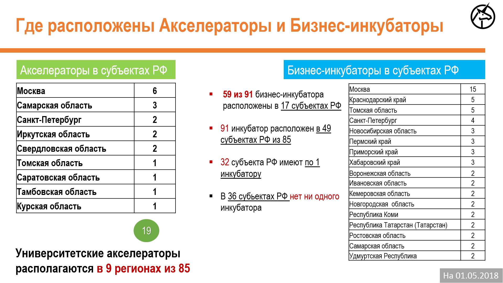 Карта акселераторов и бизнес-инкубаторов России