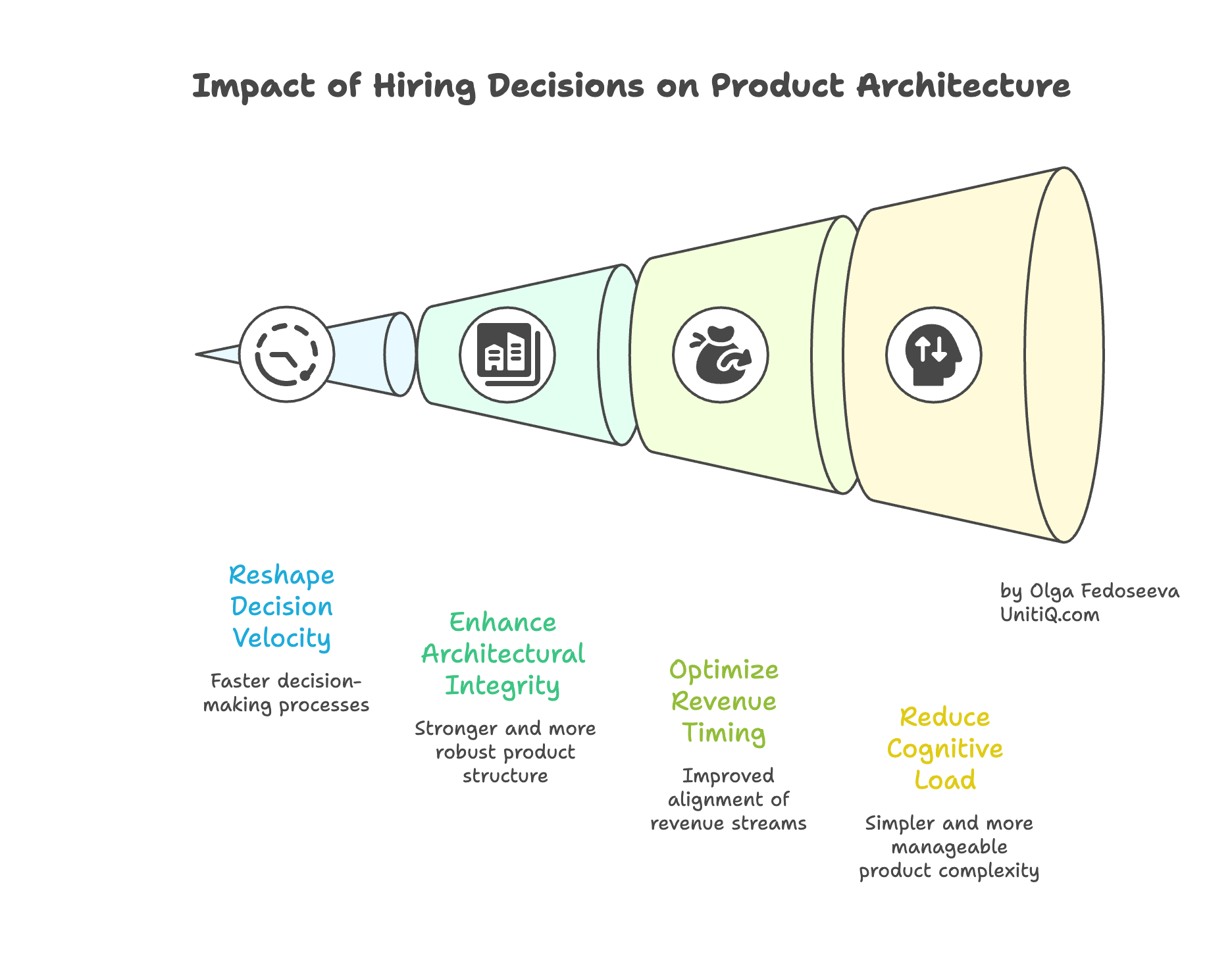Funnel-style visual illustrating how hiring decisions reshape decision velocity, architectural integrity, revenue timing, and cognitive load.
