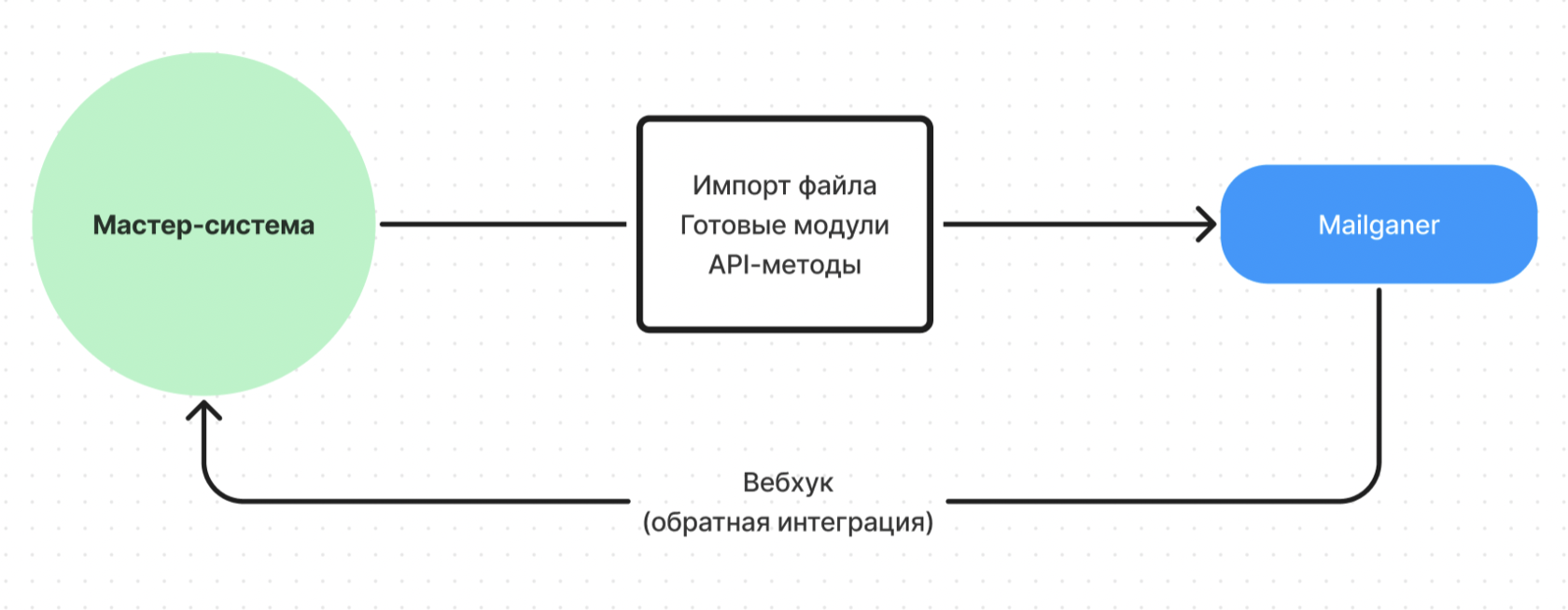 Принципы интеграции