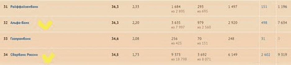 Рейтинг российских банков