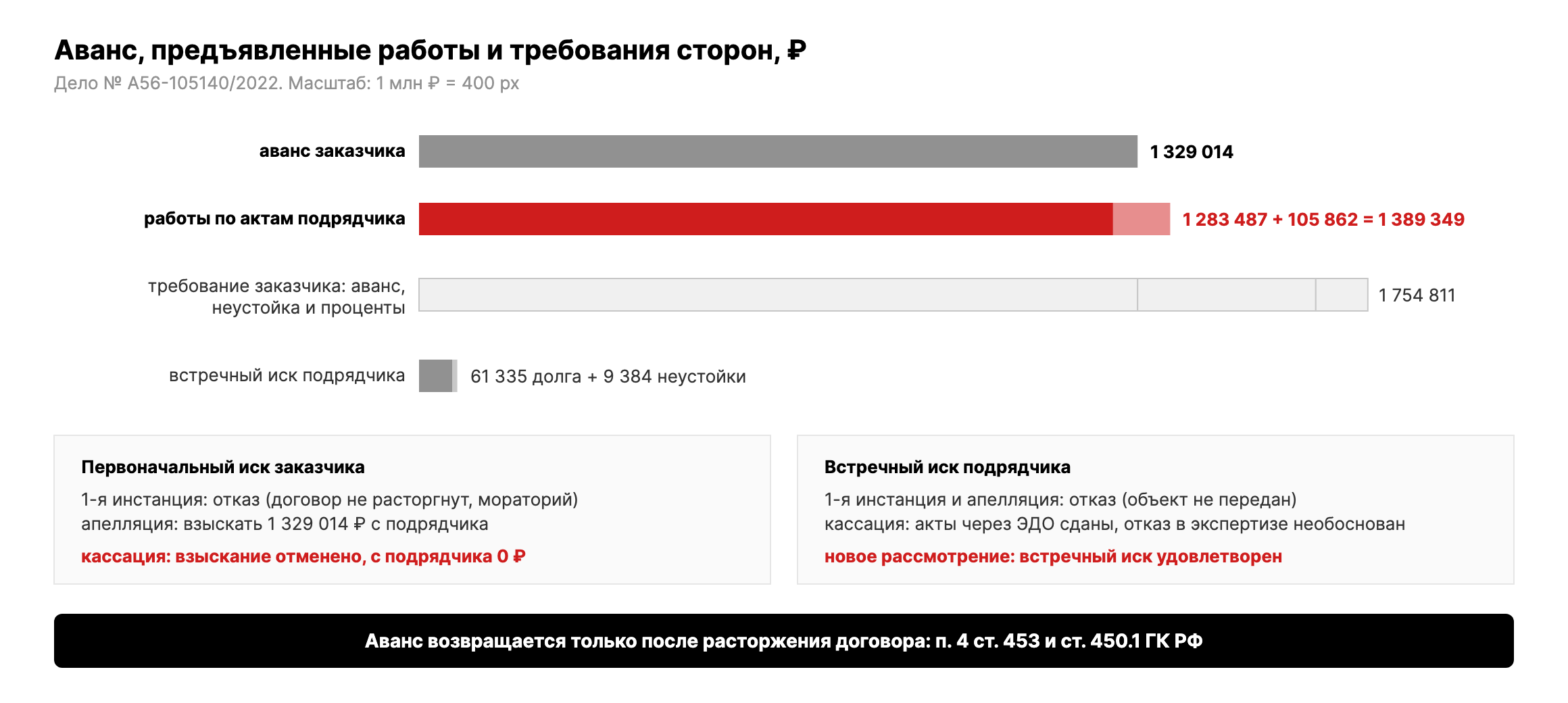 Аванс 1 329 014 рублей, акты подрядчика на 1 397 089 рублей, требование заказчика 1 754 811 рублей, итог кассации: аванс не взыскан, встречный иск подрядчика при новом рассмотрении удовлетворен