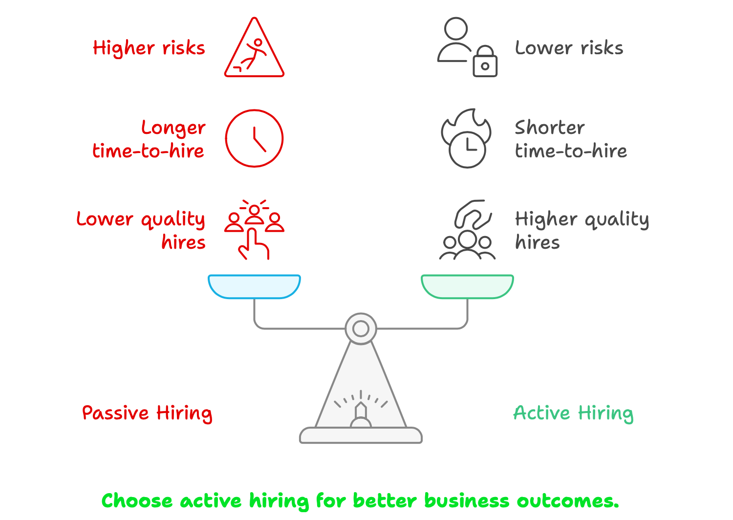 Passive Hiring: Higher Risks and Lover Quality vs Active Hiring: Lower risks, Shorter time-to-hire, Higher Quality Hires