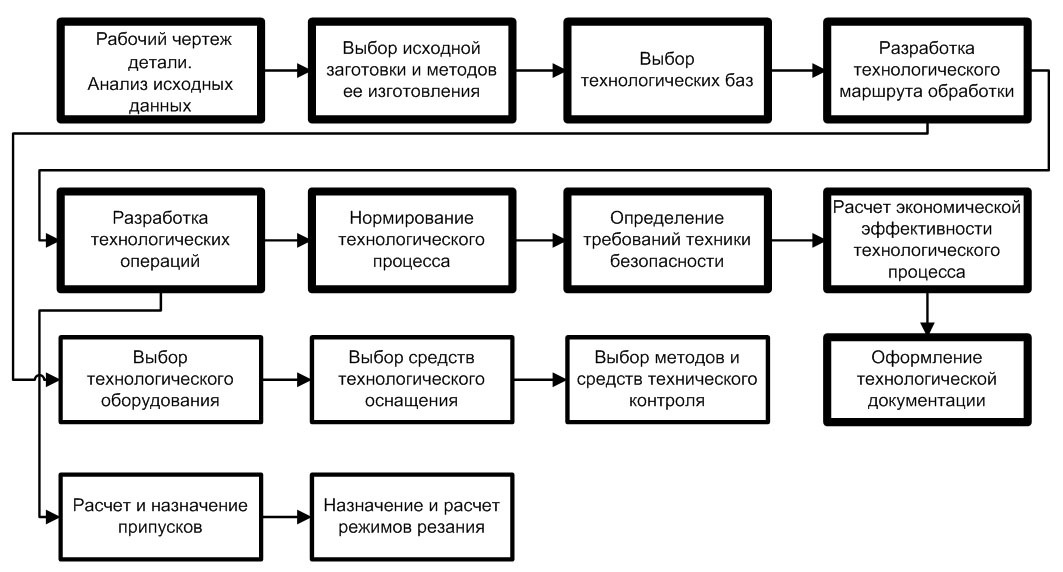 Система разработки чертеж