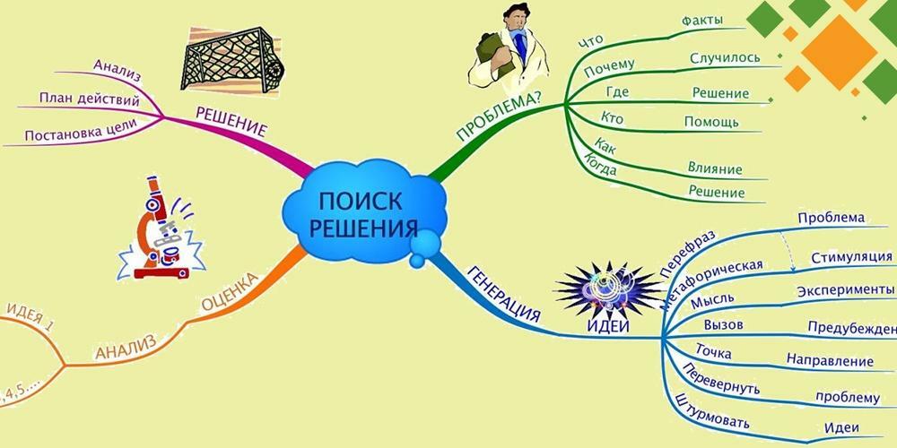 Ментальная карта матренин двор