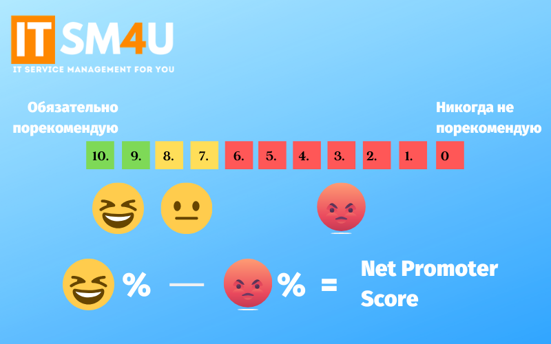 Nps индекс лояльности клиентов. Методика NPS. NPS опрос. Формула лояльности клиента.