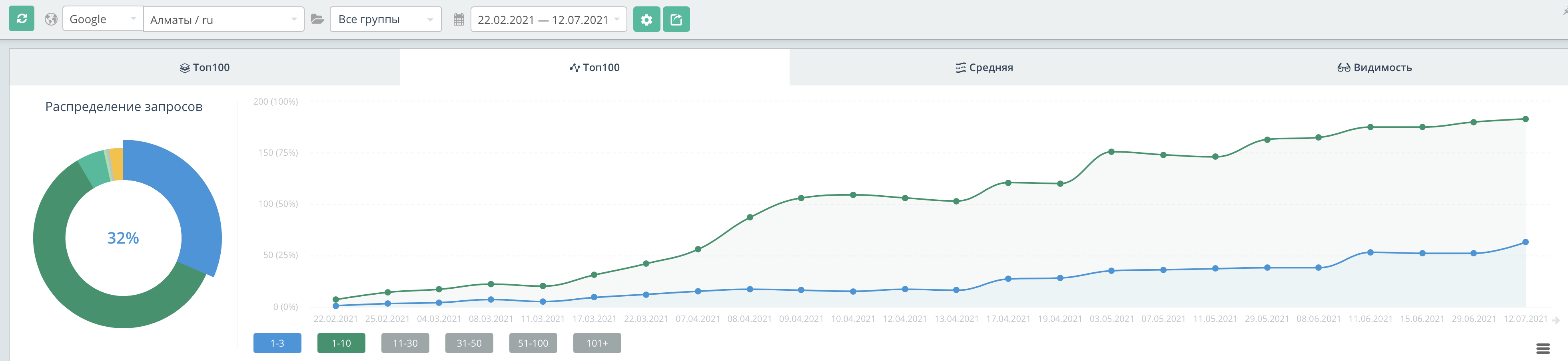 Рост поискового трафика