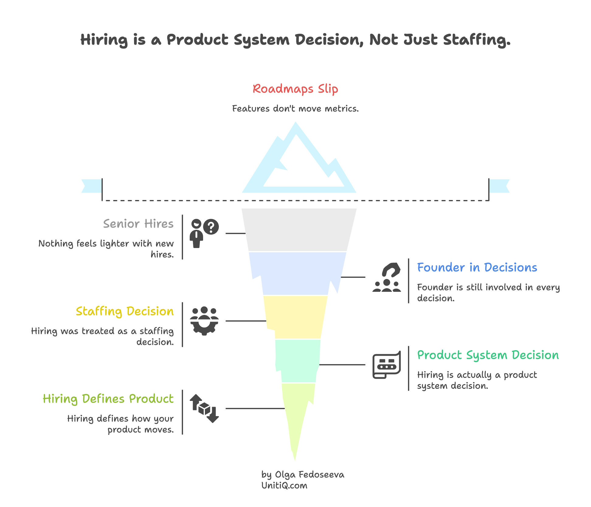 Diagram showing hiring as a product system decision, illustrating how staffing decisions affect roadmaps, senior hires, founder involvement, and product velocity.