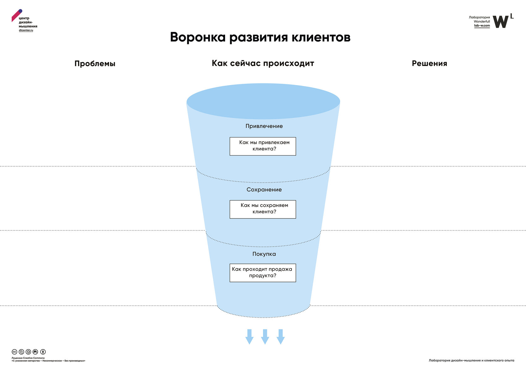 Client development. Воронка продаж. Развитие клиента. Инструменты развития клиентов. Воронка формирования базы данных заказчиков.