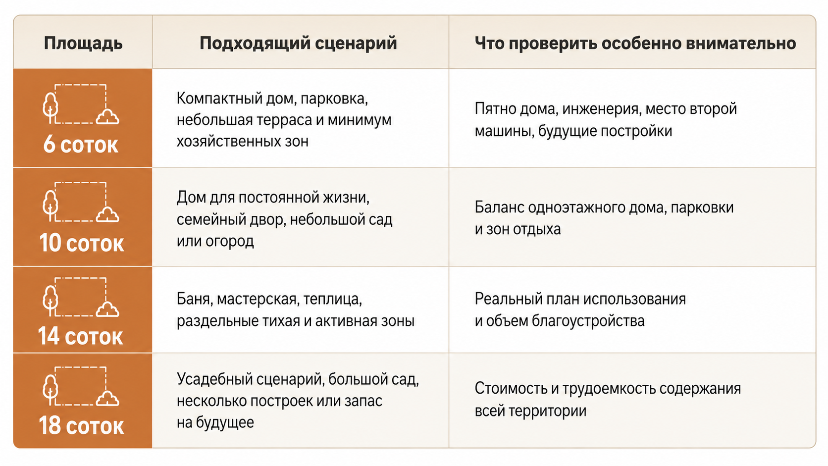6 соток, 10 соток, 14 соток, 18 соток, подходящий размер участка для семьи