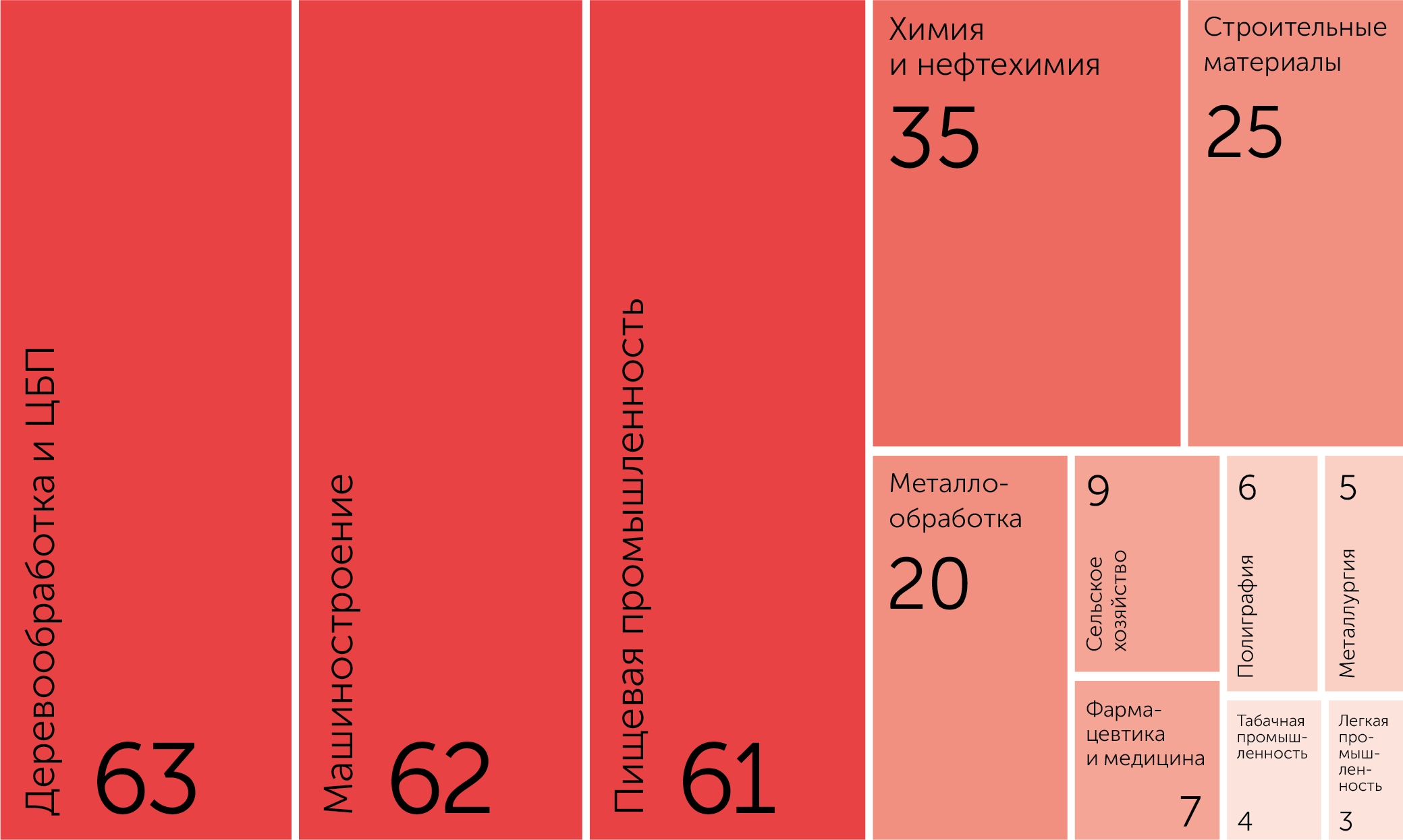 Топ-300: реальный сектор экономики СЗФО 2021 года