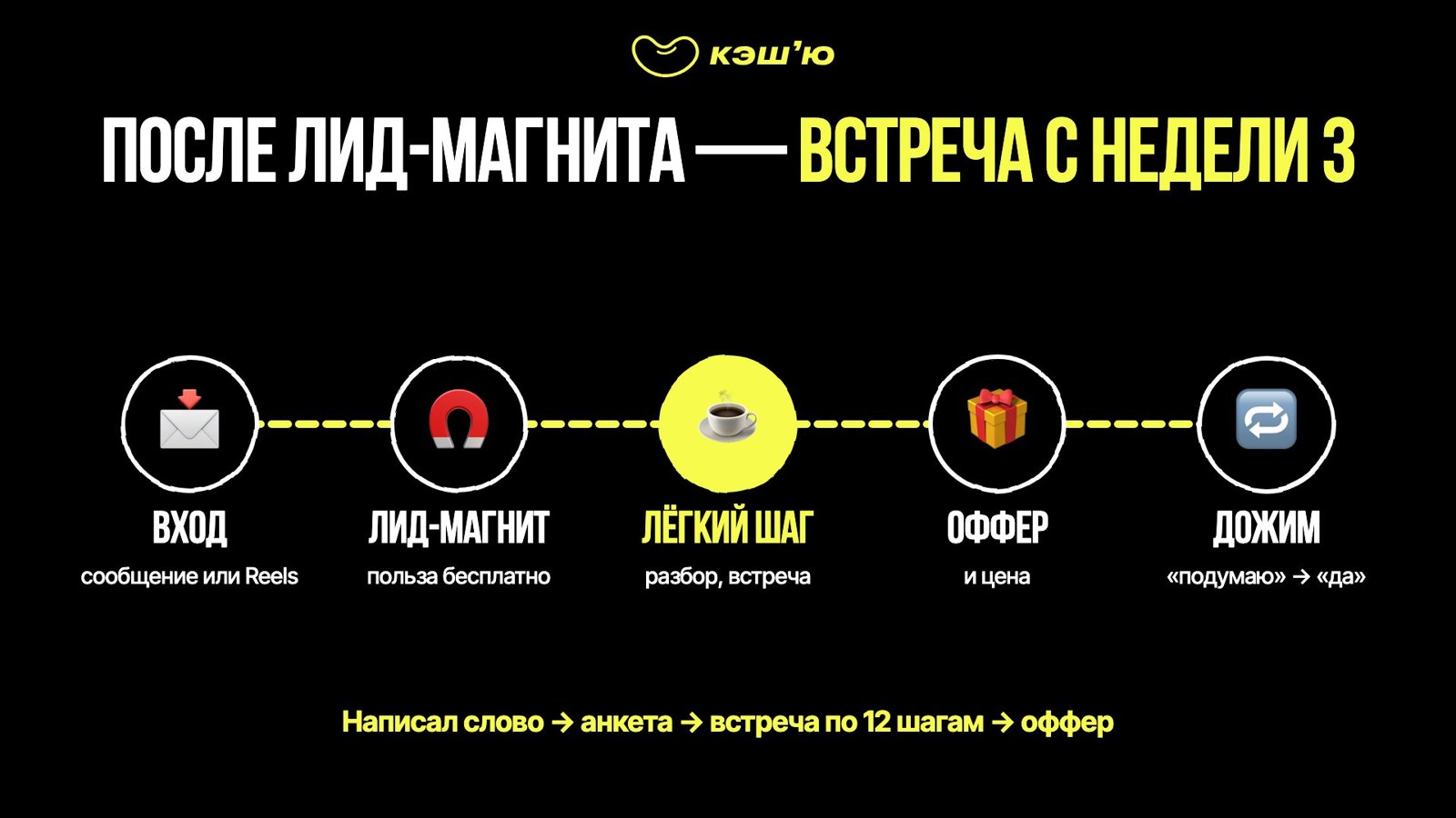 После лид-магнита — встреча с недели 3