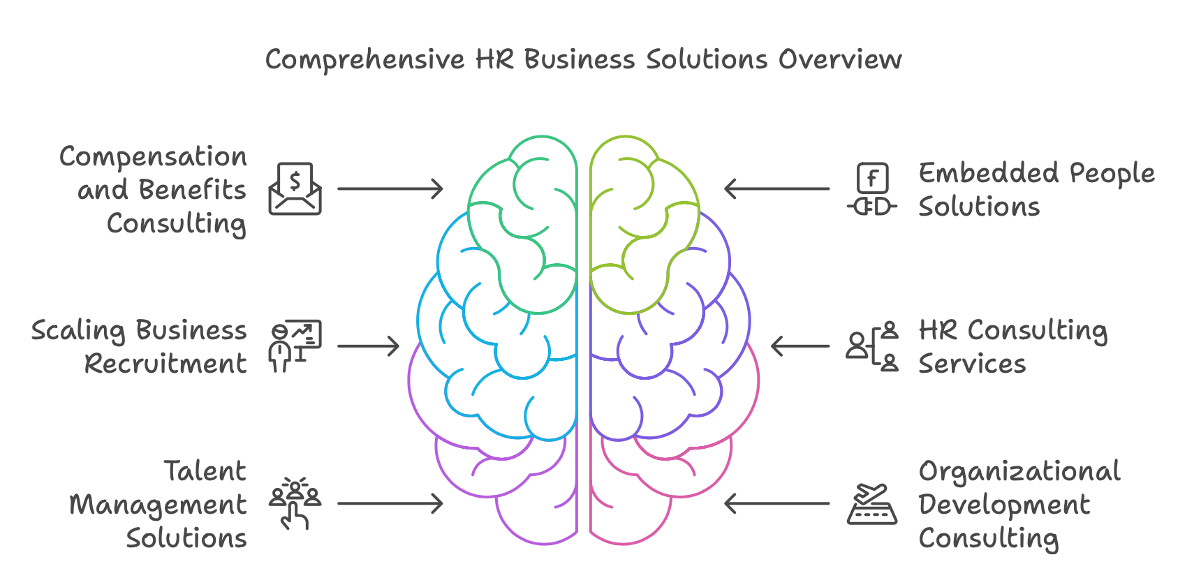 Comprehensive HR solutions need to include HR Consulting, Talent Management, Compensation and  Benefits Consulting, Embedded People Solutions