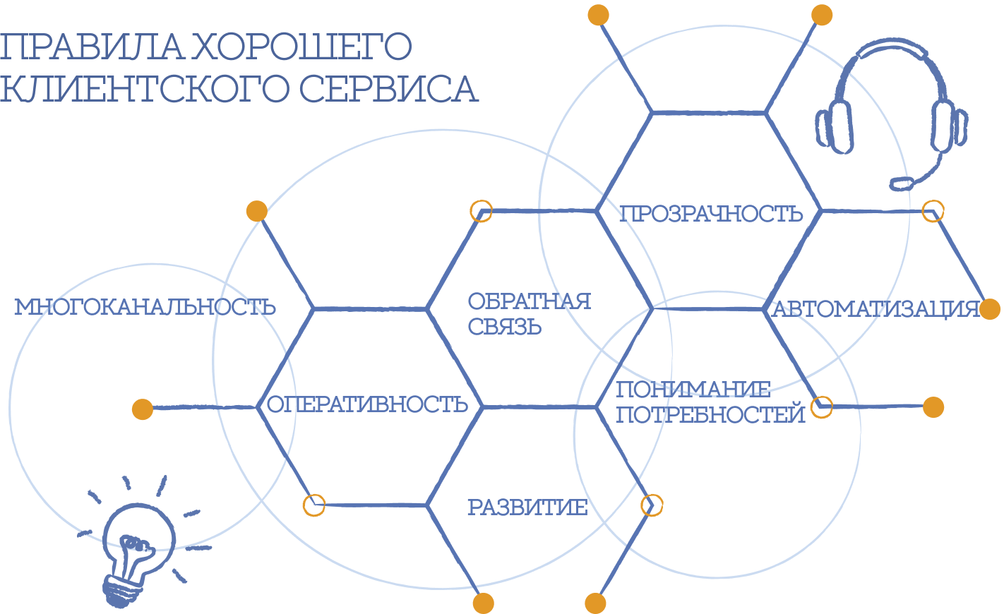 Главные правила хорошего клиентского сервиса