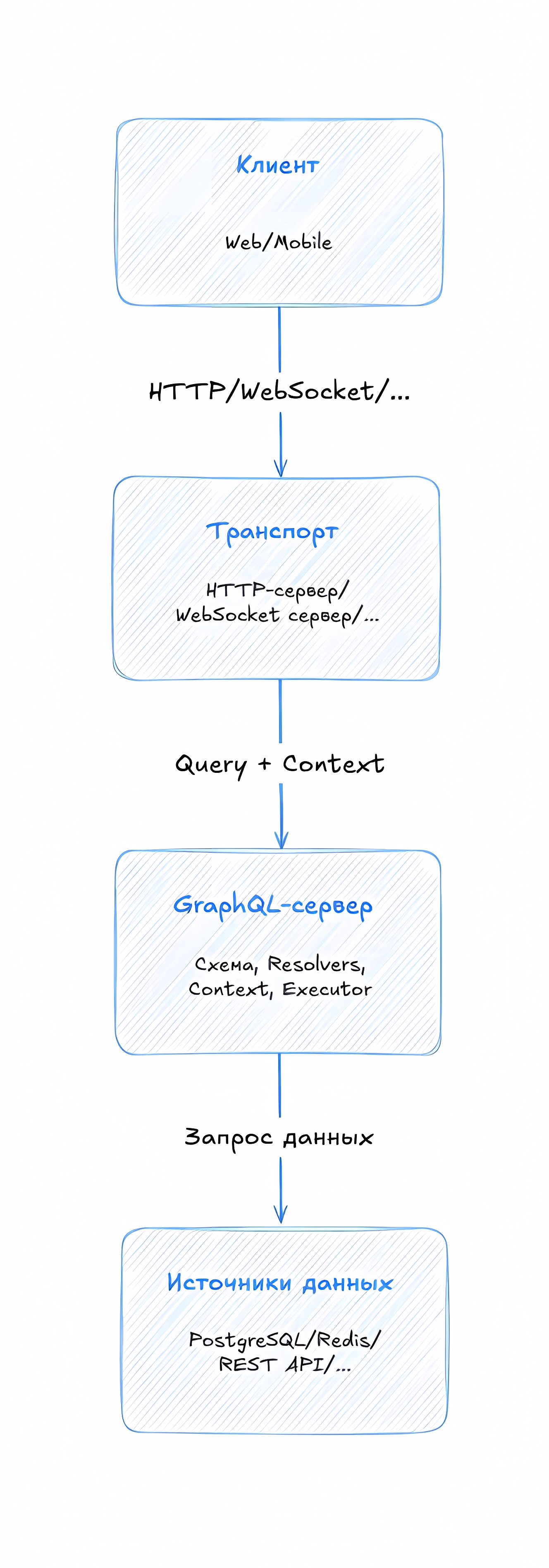 Статья. Архитектура и GraphQL