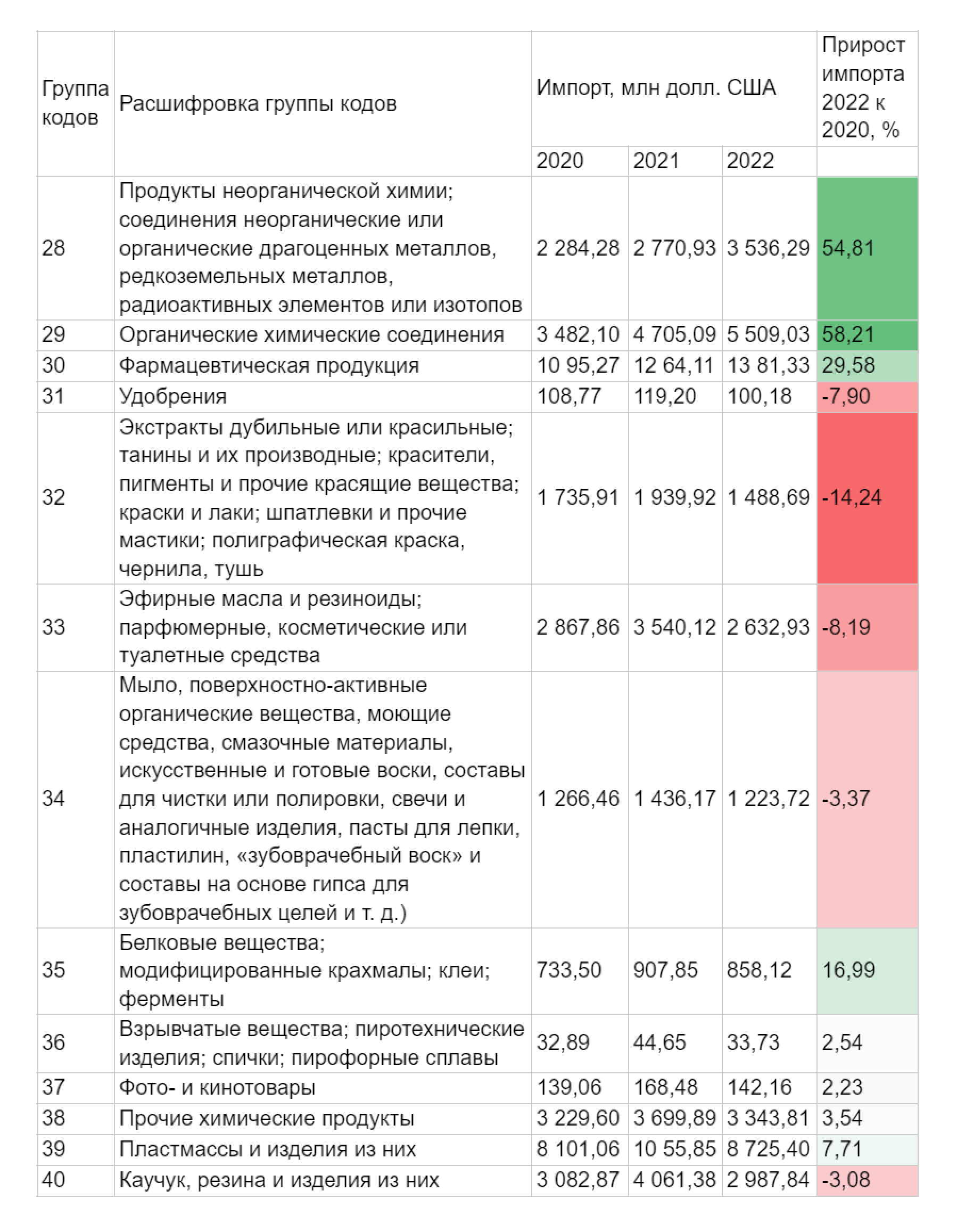 Импорт химии в Россию в 2022–2023 гг: объемы, логистика