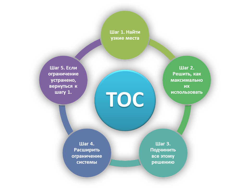 Toc. ТОС теория ограничений систем. Теория ограничения систем Голдратта. Теория ограничений Элияху Голдратт теория ограничений. Toc теория ограничений Голдратта.