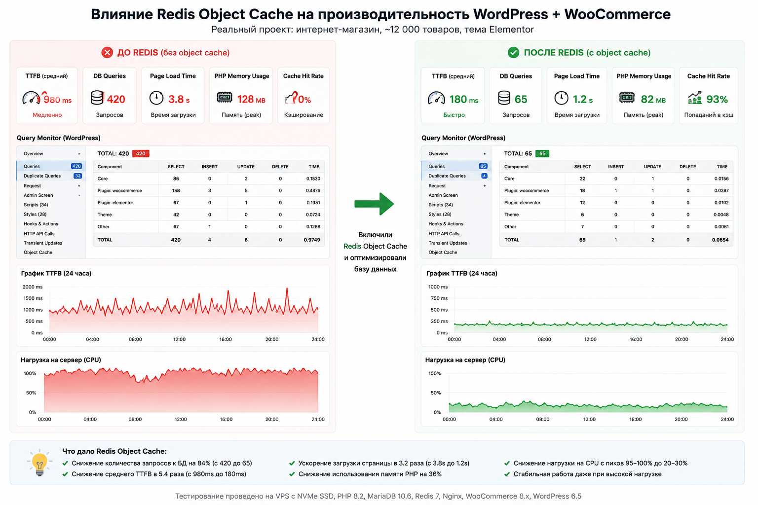 Влияние Redis Object Cache на производительность WordPress и WooCommerce: снижение TTFB, DB Queries и нагрузки CPU после перехода на VPS с NVMe SSD