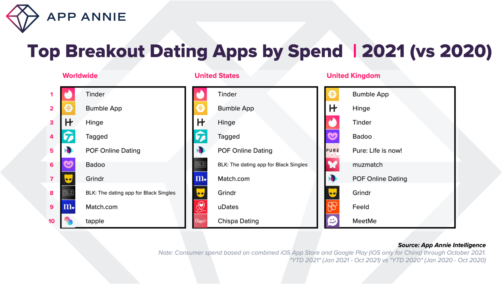 Breakout Charts for 2021 by AppAnnies | Dating Apps