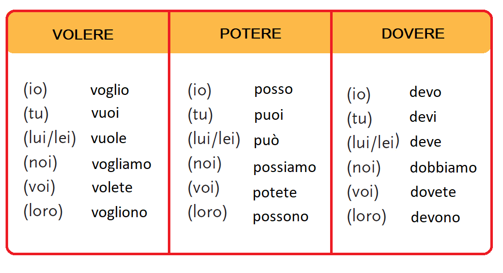 Спряжения в итальянском. Спряжение модальных глаголов в итальянском. Модальные глаголы в итальянском. Итальянский глагол volere. Спряжение модальных глаголов в итальянском языке.