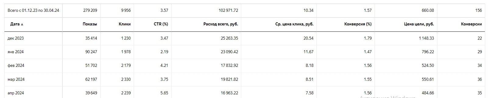 Отчёт за 01.12.2023–30.04.2024 с разбивкой по месяцам.