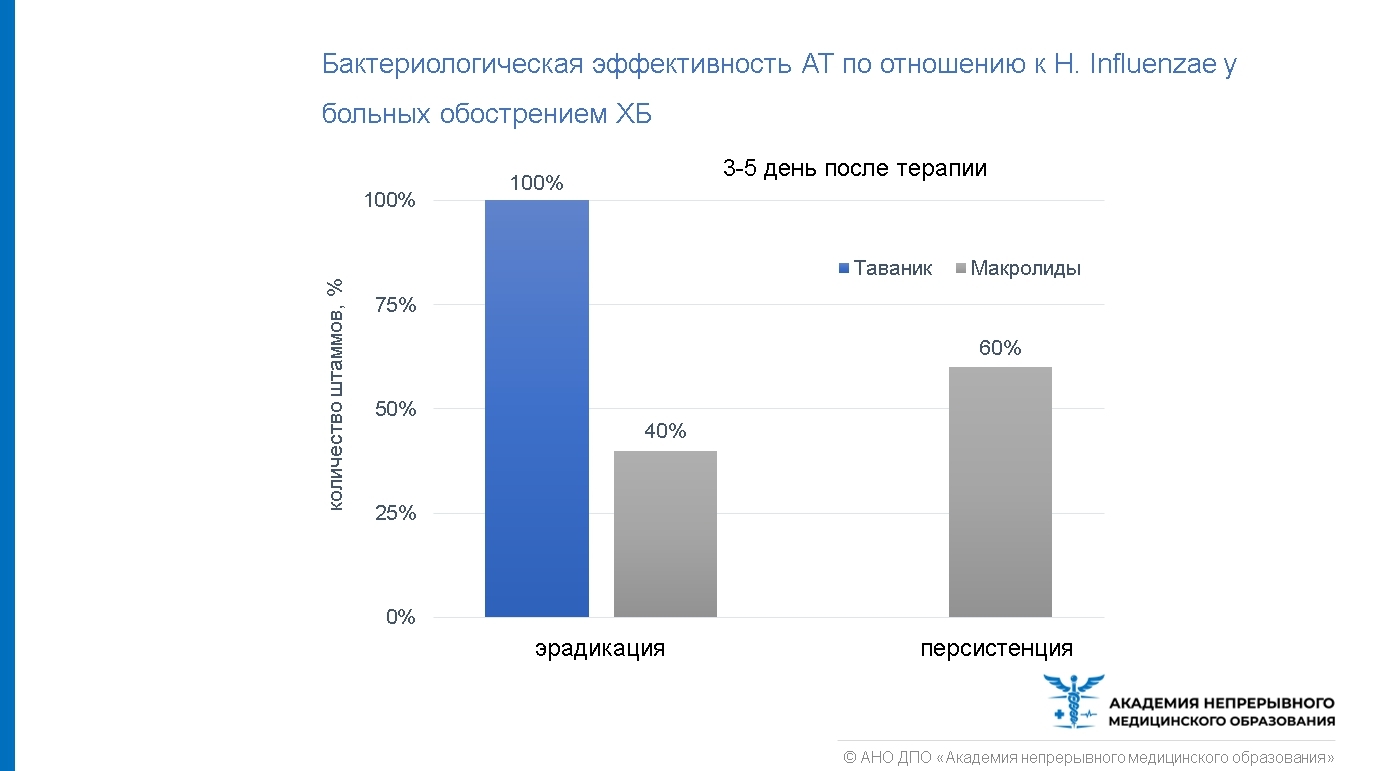 Cовременные подходы к диагностике и лечению ХОБЛ