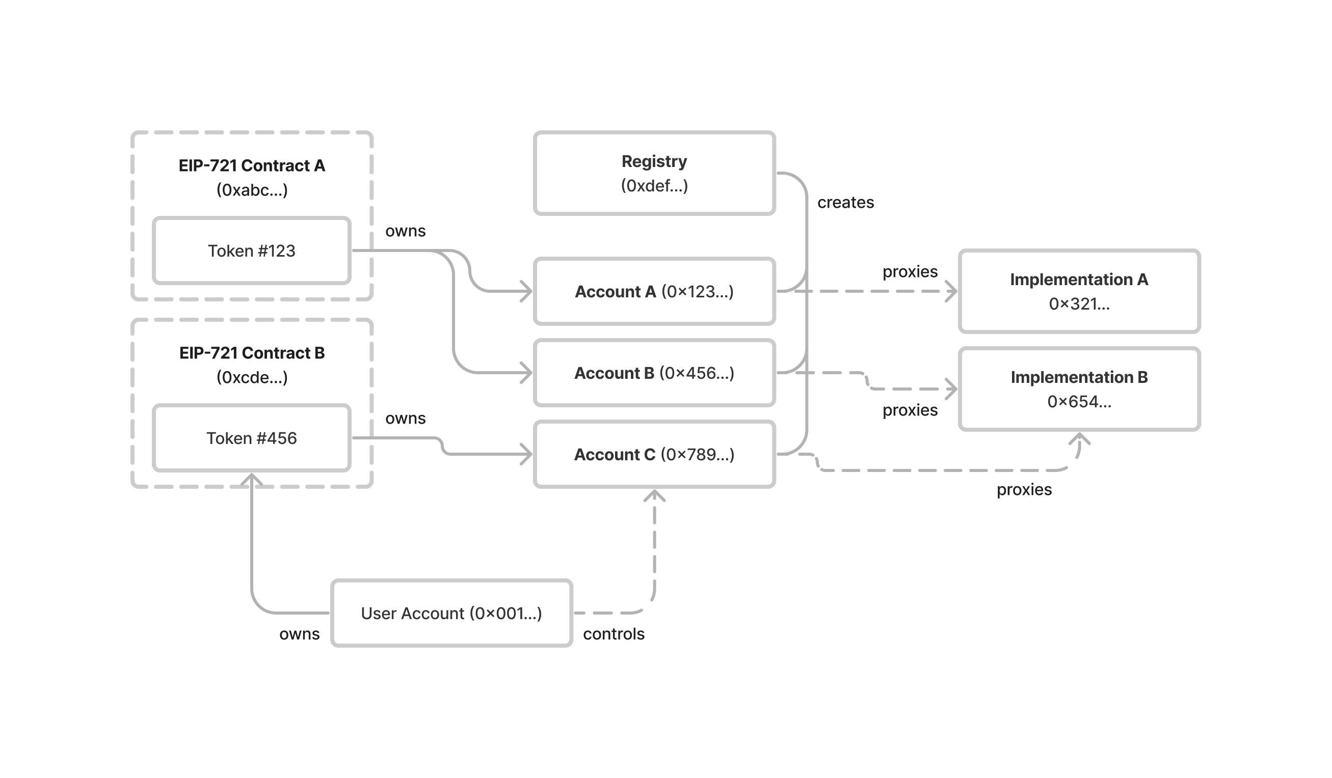 EIP6551 scheme