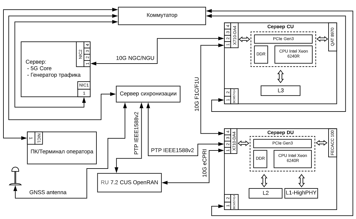 Схема эталонного стенда для проведения испытаний централизованного модуля базовой станции 5G