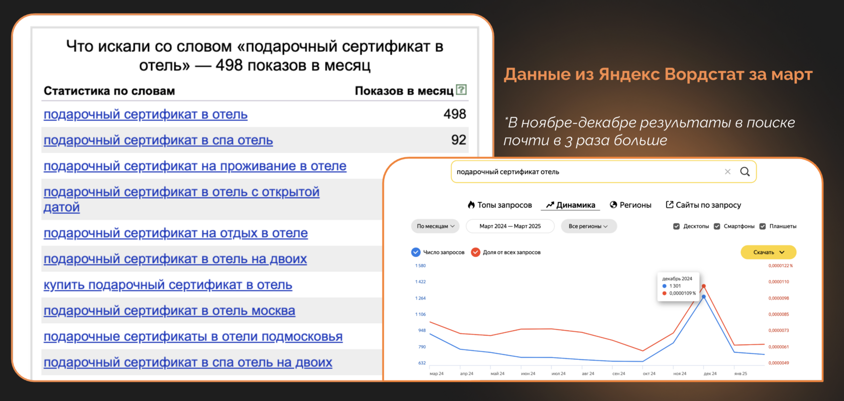 Данные Яндекс.Вордстат спорс на подарочные сертификаты