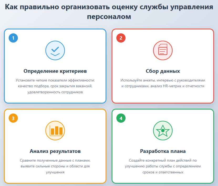 Руководитель представляет план оценки службы управления персоналом