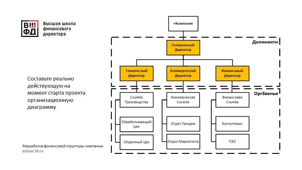 Поиск должности. Организационная структура финансового предприятия. Стивидорная компания структура. Структура управления стивидорной компании. CFO структура организации.
