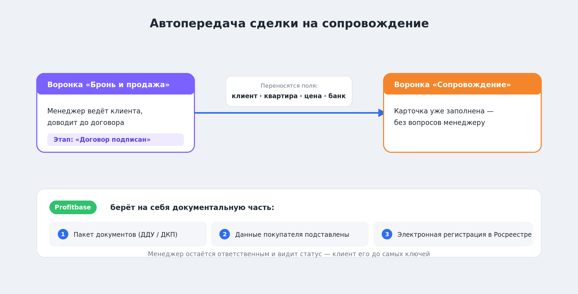 Схема автопередачи сделки на сопровождение: Profitbase формирует пакет документов ДДУ или ДКП и электронную регистрацию в Росреестре