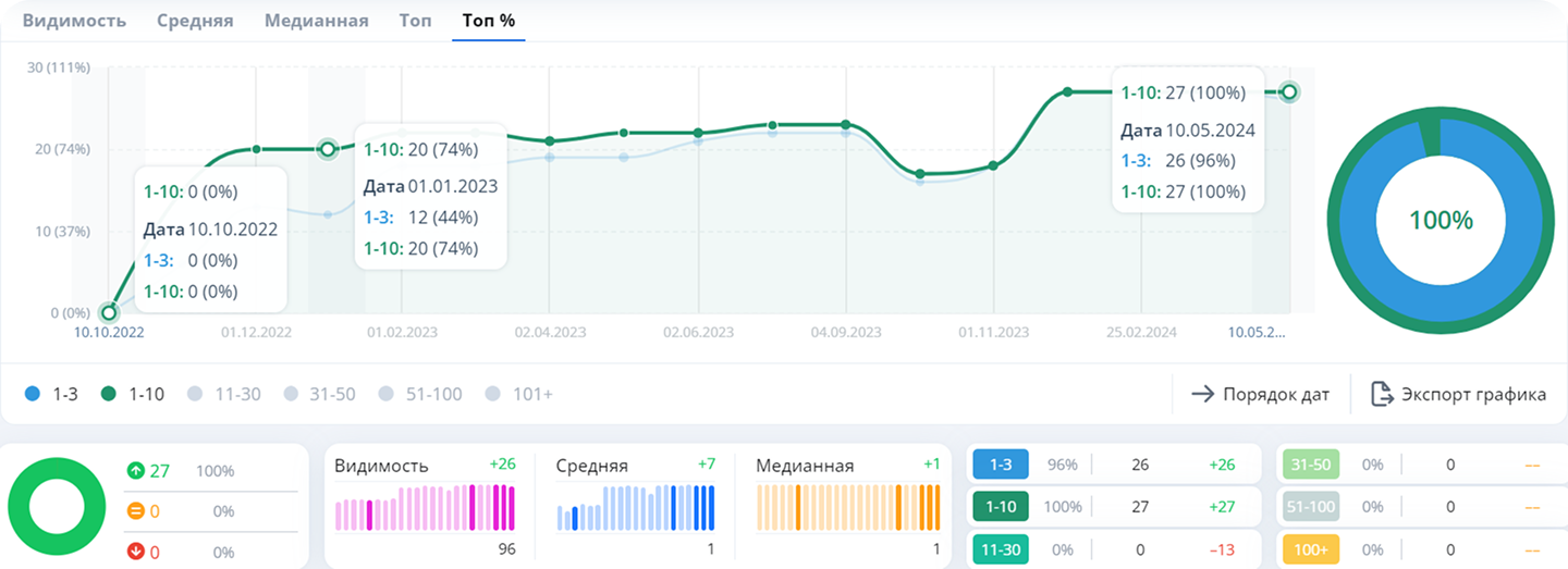 Как увеличились визиты на сайт МосОблТротуар после SEO оптимизации