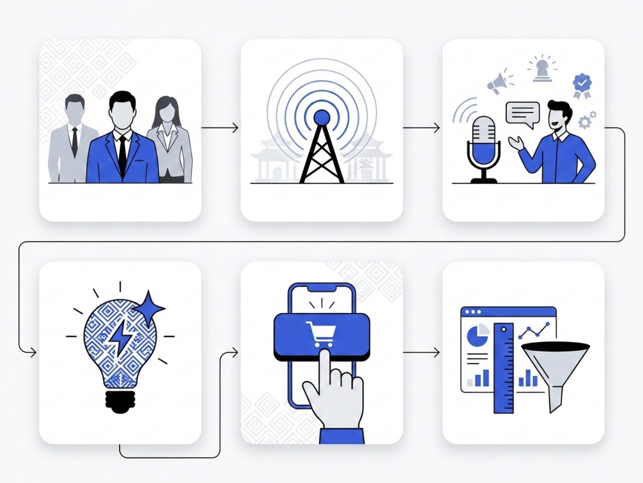 Six connected factors in creator selection: audience, reach, context, creative, action and measurement.