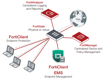 Fortinet FortiSIEM