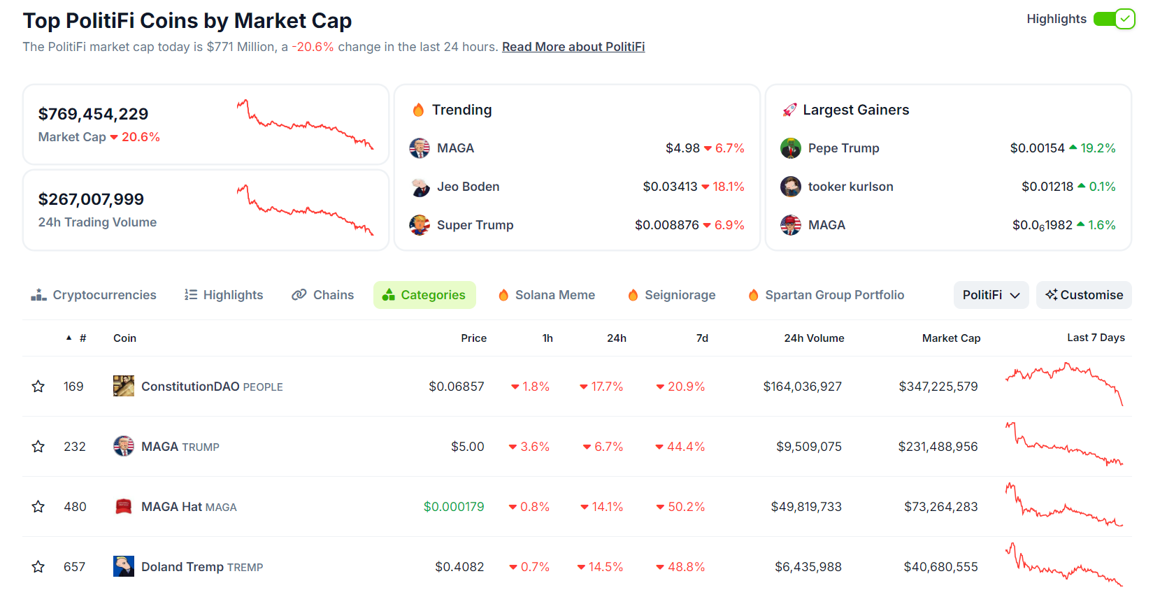 PolitiFi Tokens list