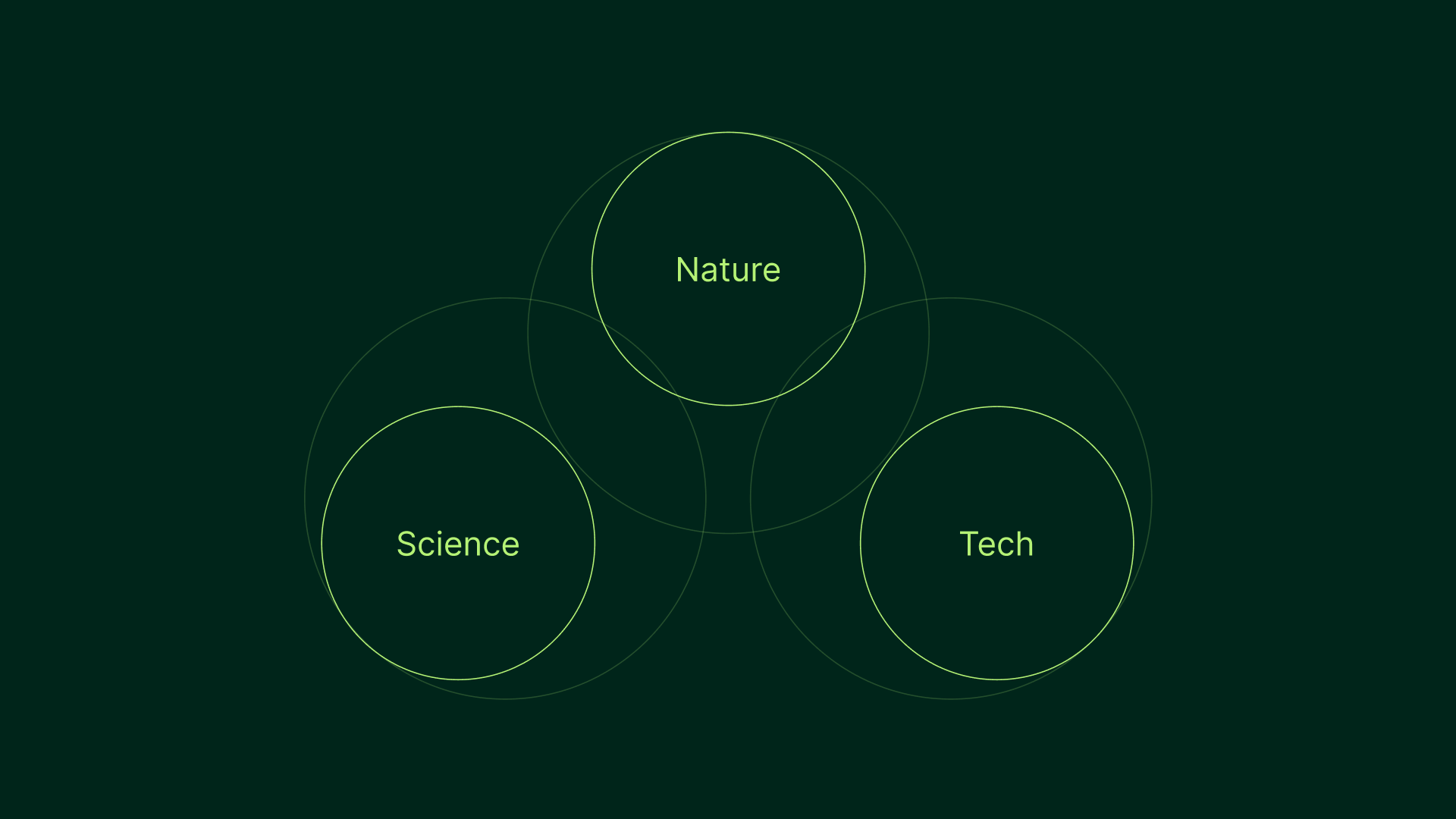 Diagram illustrating Abion brand concept based on the intersection of nature, science, and technology