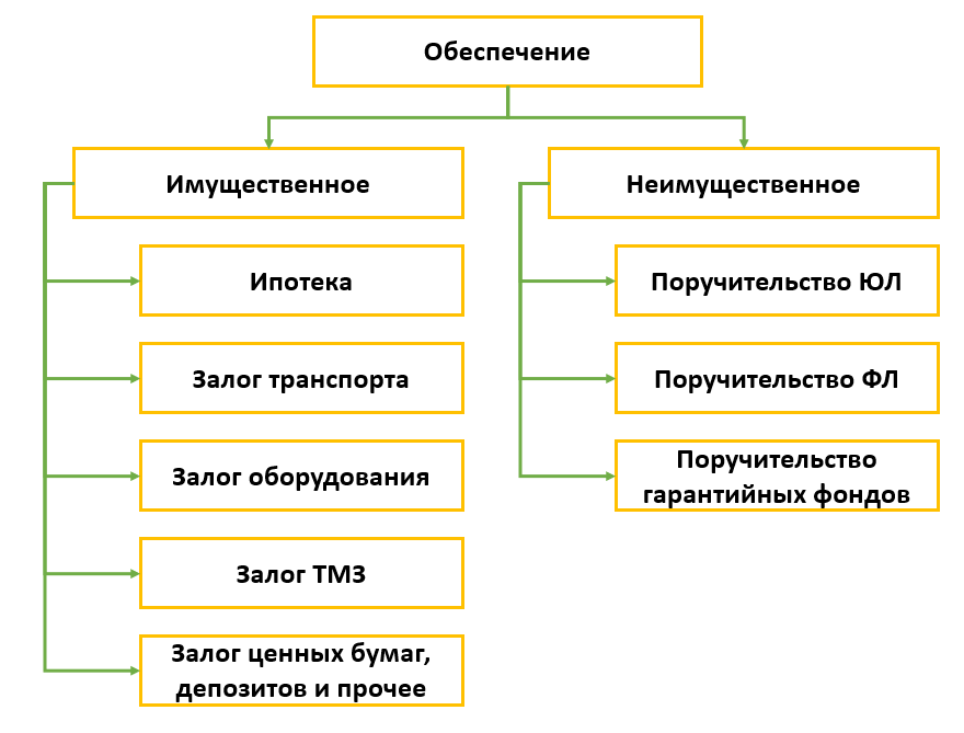 Обеспечение кредита