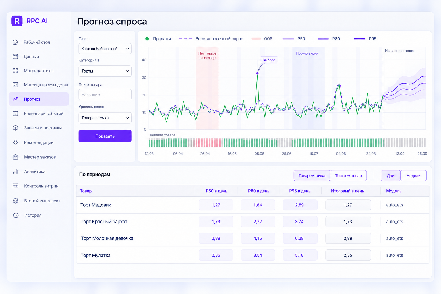 Продажи - ещё не спрос.