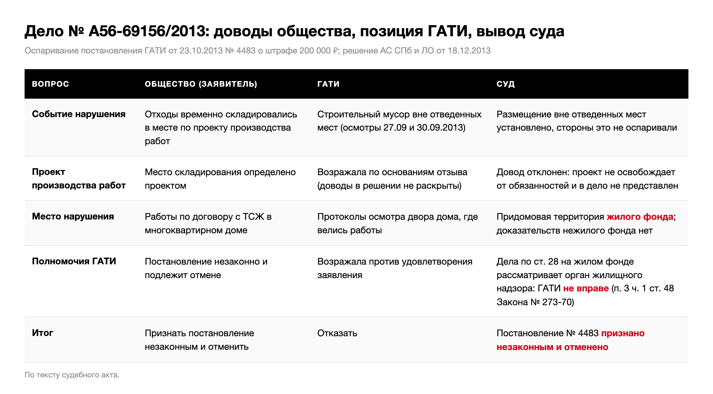 Таблица: доводы подрядчика, позиция ГАТИ и выводы суда по делу № А56-69156/2013