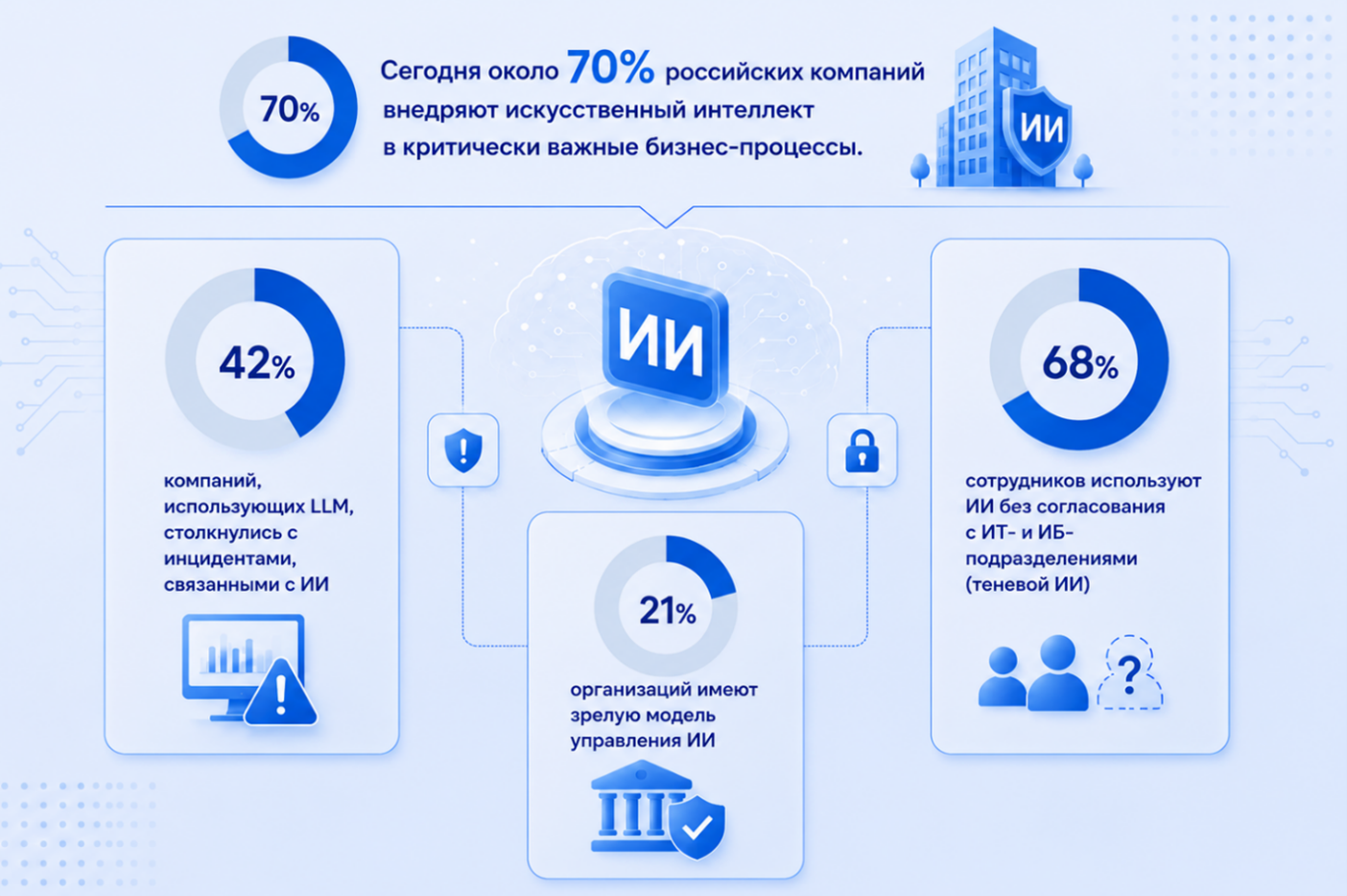 Сегодня около 70% российских компаний внедряют искусственный интеллект в критически важные бизнес-процессы.