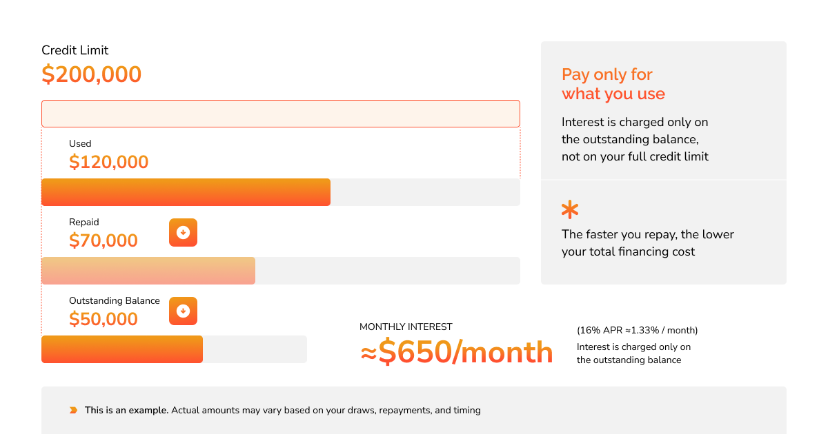 Illustration of a revolving credit line showing interest charged only on the outstanding balance and how faster repayments reduce financing costs.