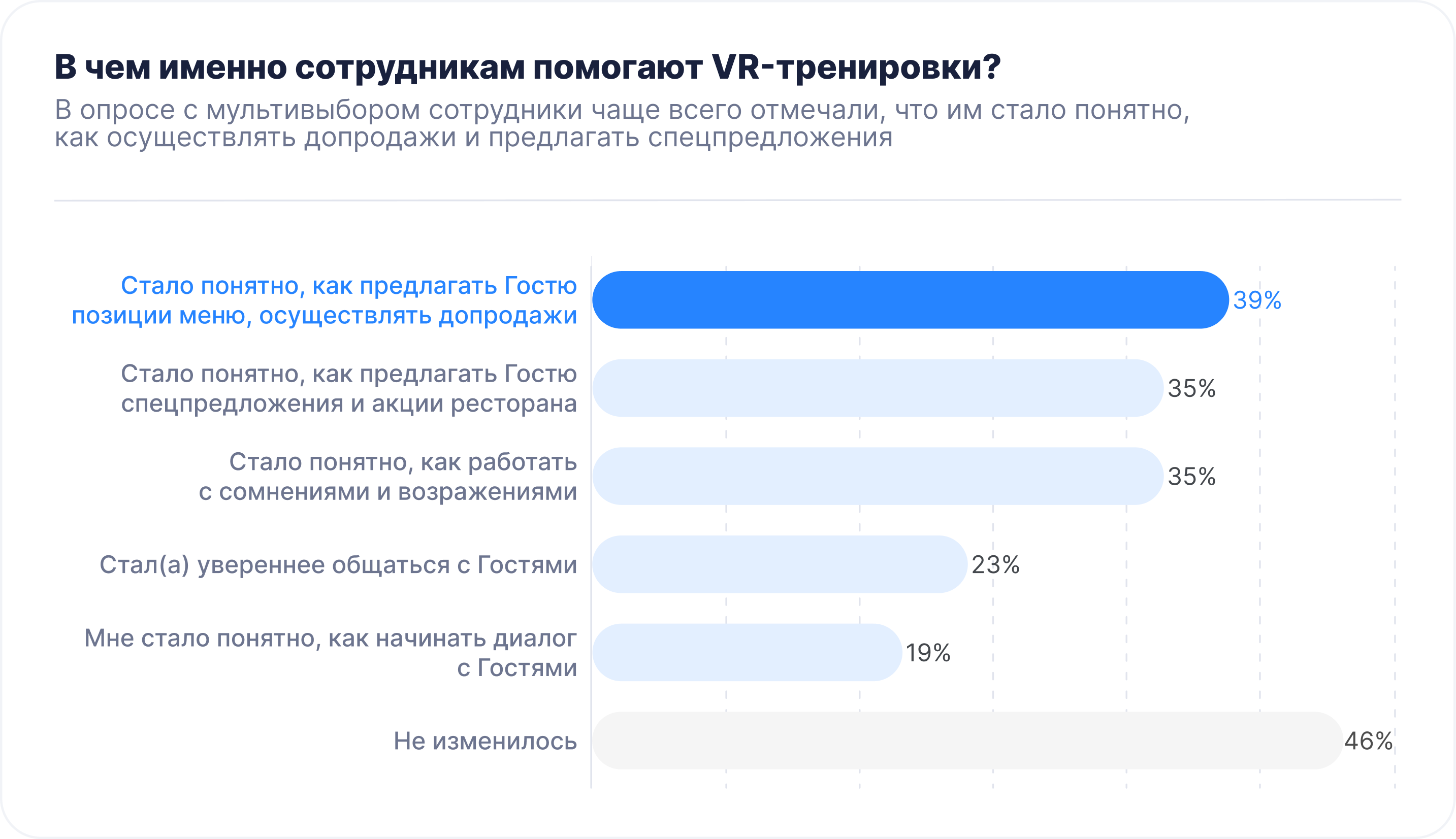 Оценка VR-тренировок официантами, участвующими в пилотном проекте
