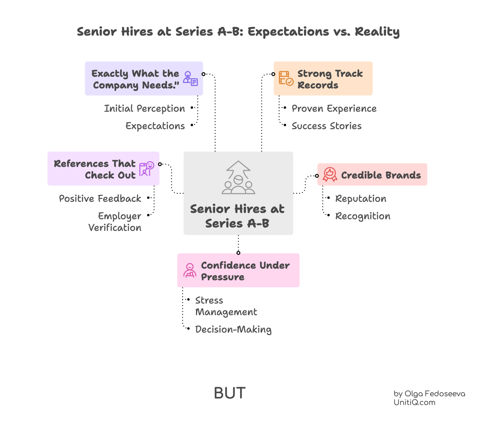 Diagram showing expectations versus reality of senior hires at Series A–B startups, including strong track records, references, brand credibility, and confidence under pressure.