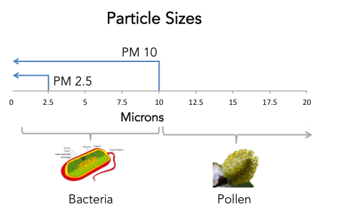 What is PM2.5 and how it threatens health