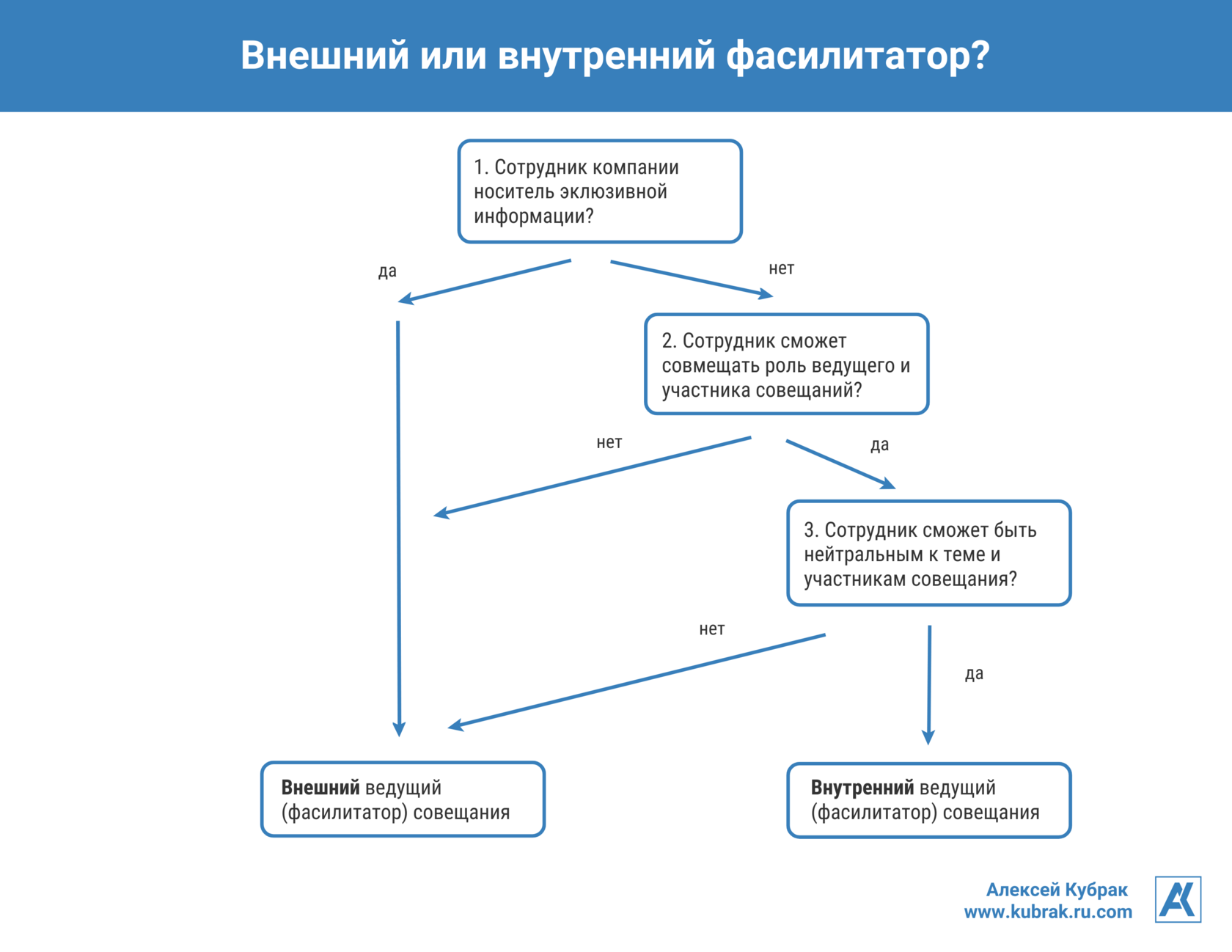 Инфографика. Внешний или внутренний фасилитатор