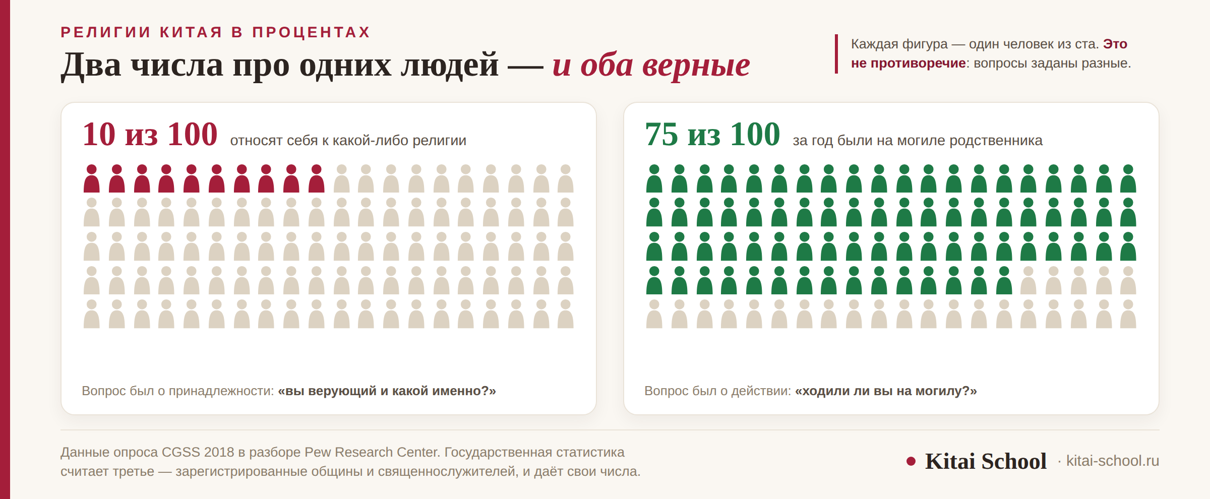 Две сетки по сто фигур: десять человек из ста относят себя к религии, семьдесят пять из ста за год были на могиле родственника